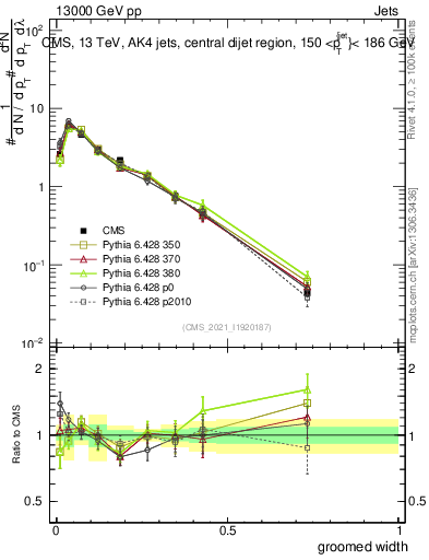 Plot of j.width.g in 13000 GeV pp collisions