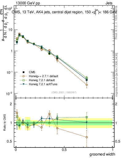 Plot of j.width.g in 13000 GeV pp collisions