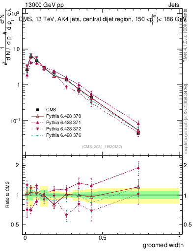 Plot of j.width.g in 13000 GeV pp collisions