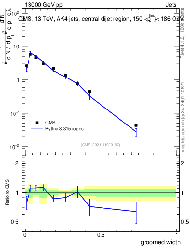 Plot of j.width.g in 13000 GeV pp collisions