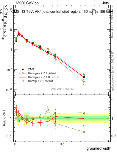 Plot of j.width.g in 13000 GeV pp collisions