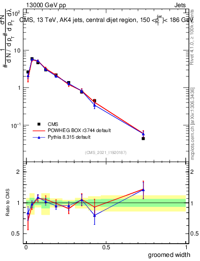 Plot of j.width.g in 13000 GeV pp collisions