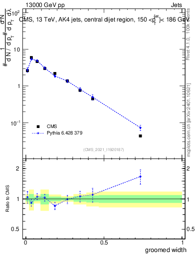 Plot of j.width.g in 13000 GeV pp collisions