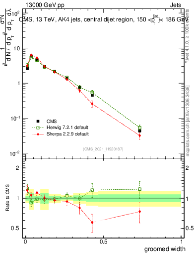 Plot of j.width.g in 13000 GeV pp collisions