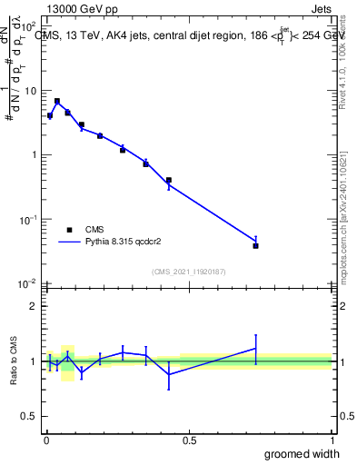 Plot of j.width.g in 13000 GeV pp collisions
