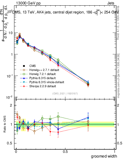 Plot of j.width.g in 13000 GeV pp collisions