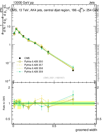 Plot of j.width.g in 13000 GeV pp collisions
