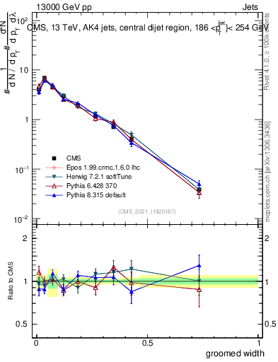 Plot of j.width.g in 13000 GeV pp collisions
