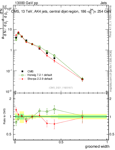 Plot of j.width.g in 13000 GeV pp collisions
