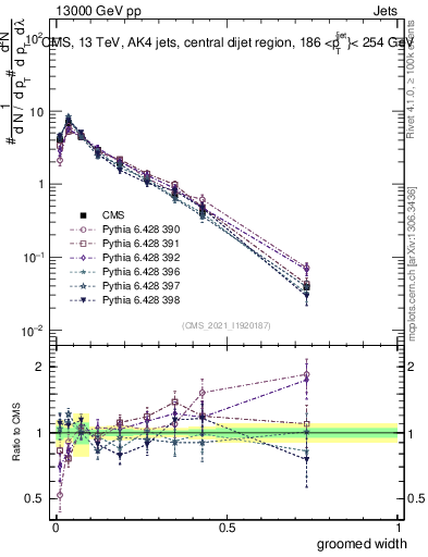 Plot of j.width.g in 13000 GeV pp collisions