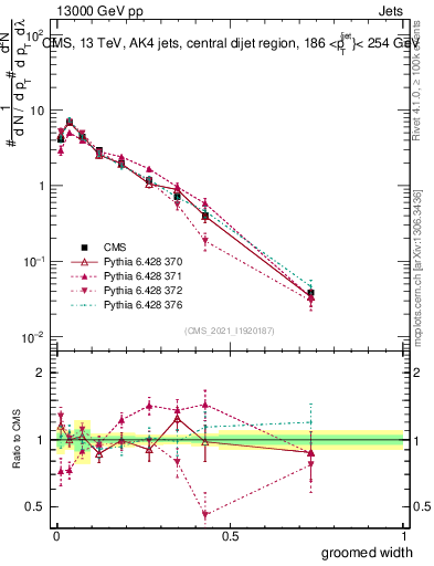 Plot of j.width.g in 13000 GeV pp collisions