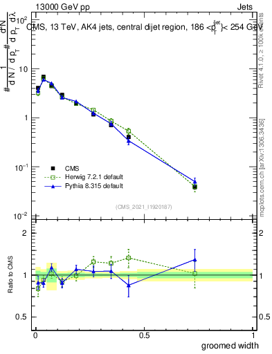 Plot of j.width.g in 13000 GeV pp collisions
