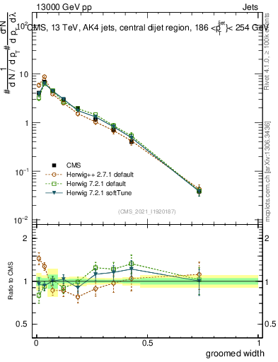 Plot of j.width.g in 13000 GeV pp collisions