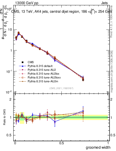 Plot of j.width.g in 13000 GeV pp collisions
