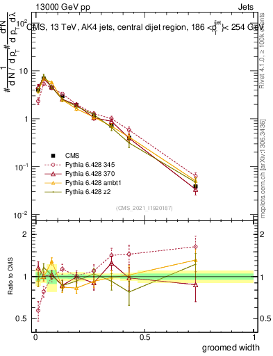 Plot of j.width.g in 13000 GeV pp collisions