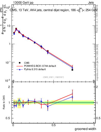 Plot of j.width.g in 13000 GeV pp collisions