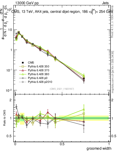 Plot of j.width.g in 13000 GeV pp collisions