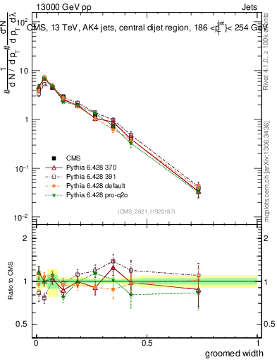 Plot of j.width.g in 13000 GeV pp collisions