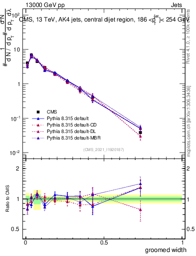 Plot of j.width.g in 13000 GeV pp collisions