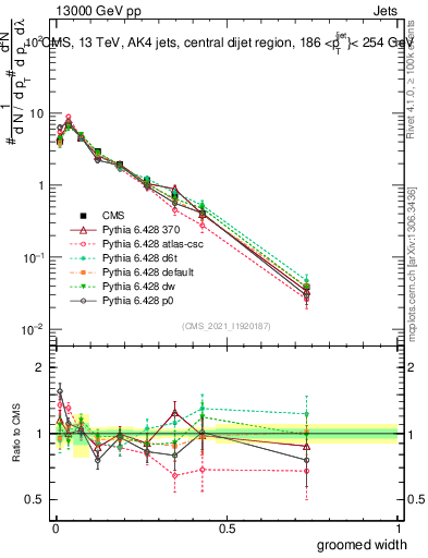 Plot of j.width.g in 13000 GeV pp collisions