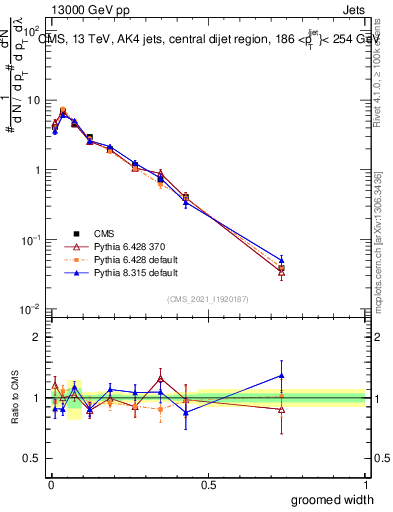 Plot of j.width.g in 13000 GeV pp collisions