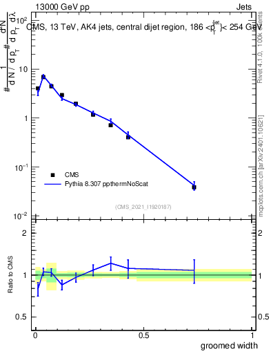 Plot of j.width.g in 13000 GeV pp collisions