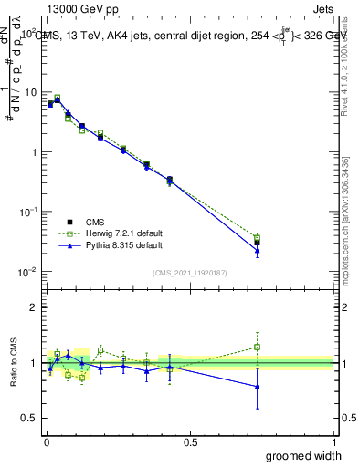 Plot of j.width.g in 13000 GeV pp collisions