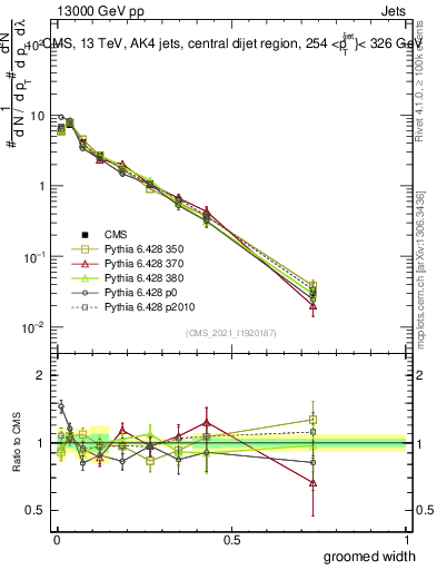 Plot of j.width.g in 13000 GeV pp collisions