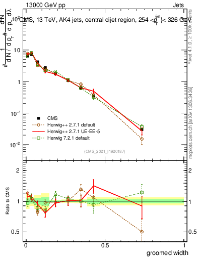 Plot of j.width.g in 13000 GeV pp collisions