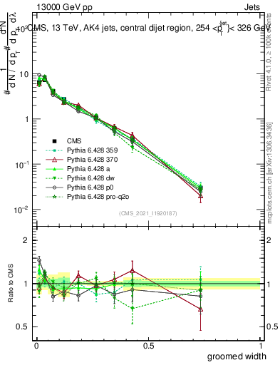 Plot of j.width.g in 13000 GeV pp collisions
