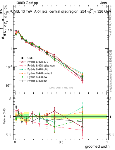 Plot of j.width.g in 13000 GeV pp collisions