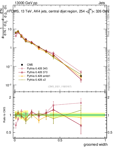 Plot of j.width.g in 13000 GeV pp collisions