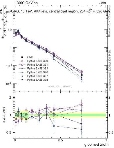 Plot of j.width.g in 13000 GeV pp collisions