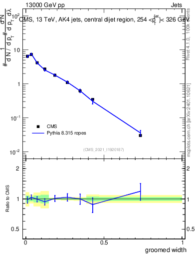 Plot of j.width.g in 13000 GeV pp collisions