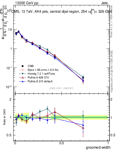 Plot of j.width.g in 13000 GeV pp collisions