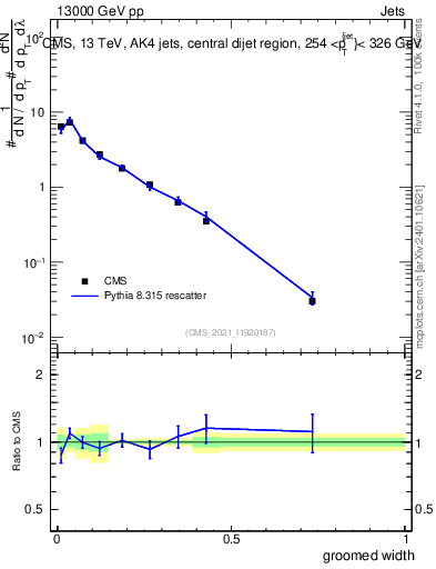 Plot of j.width.g in 13000 GeV pp collisions