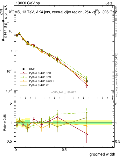 Plot of j.width.g in 13000 GeV pp collisions