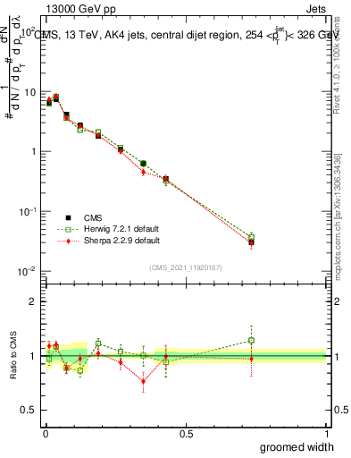 Plot of j.width.g in 13000 GeV pp collisions