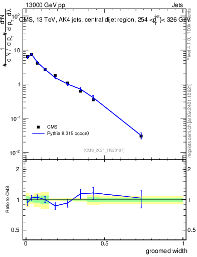 Plot of j.width.g in 13000 GeV pp collisions