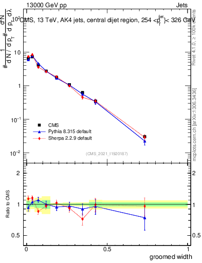 Plot of j.width.g in 13000 GeV pp collisions