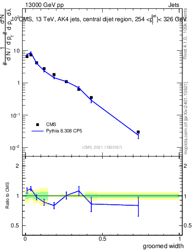 Plot of j.width.g in 13000 GeV pp collisions