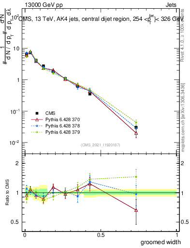 Plot of j.width.g in 13000 GeV pp collisions