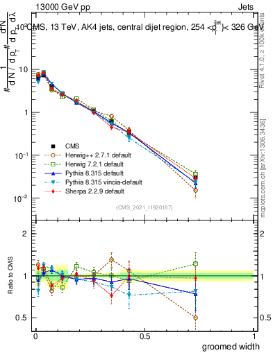 Plot of j.width.g in 13000 GeV pp collisions