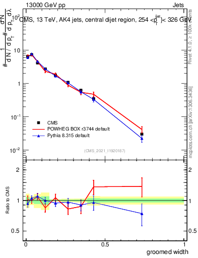 Plot of j.width.g in 13000 GeV pp collisions