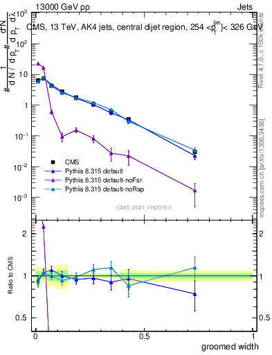 Plot of j.width.g in 13000 GeV pp collisions