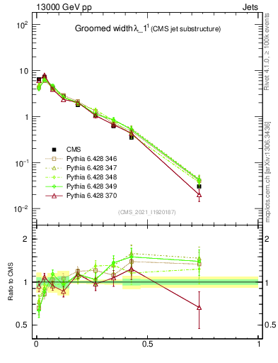 Plot of j.width.g in 13000 GeV pp collisions