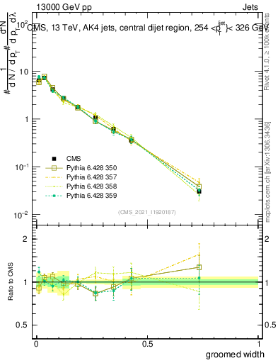Plot of j.width.g in 13000 GeV pp collisions
