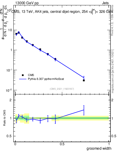Plot of j.width.g in 13000 GeV pp collisions