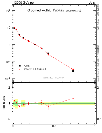 Plot of j.width.g in 13000 GeV pp collisions