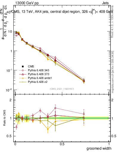 Plot of j.width.g in 13000 GeV pp collisions